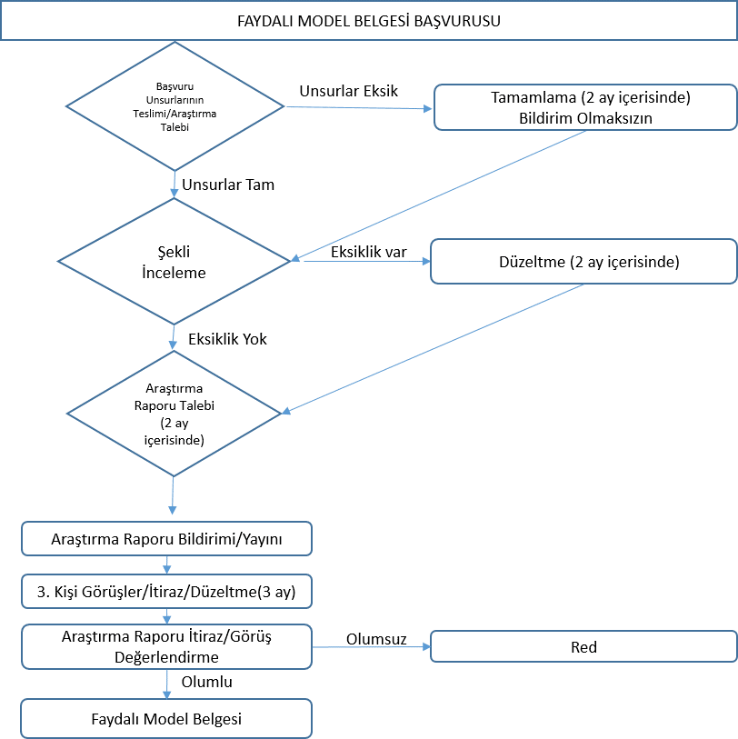 Şekil 2. Faydalı Model Süreci