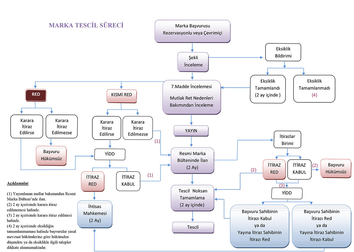 Marka Tescil Süreci